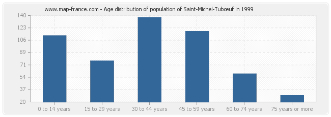 Age distribution of population of Saint-Michel-Tubœuf in 1999