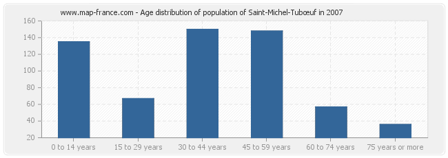 Age distribution of population of Saint-Michel-Tubœuf in 2007
