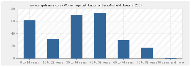 Women age distribution of Saint-Michel-Tubœuf in 2007