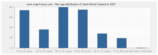 Men age distribution of Saint-Michel-Tubœuf in 2007