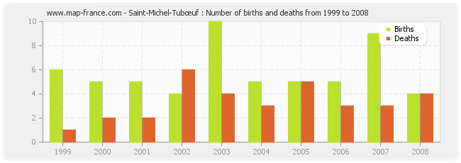 Saint-Michel-Tubœuf : Number of births and deaths from 1999 to 2008