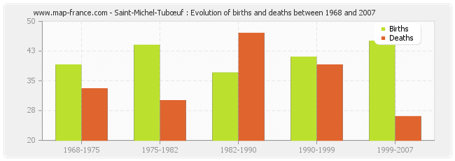 Saint-Michel-Tubœuf : Evolution of births and deaths between 1968 and 2007