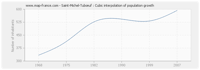 Saint-Michel-Tubœuf : Cubic interpolation of population growth
