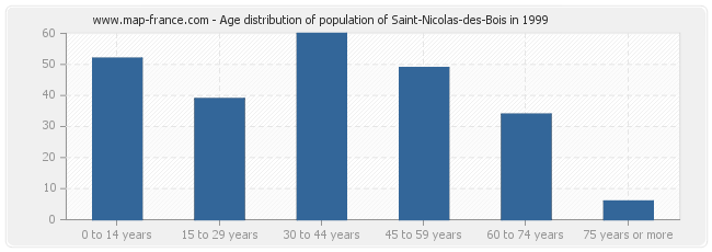 Age distribution of population of Saint-Nicolas-des-Bois in 1999