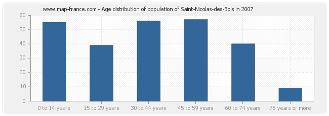 Age distribution of population of Saint-Nicolas-des-Bois in 2007