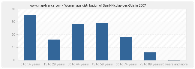 Women age distribution of Saint-Nicolas-des-Bois in 2007