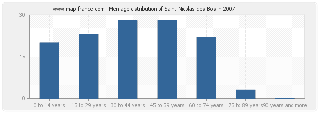 Men age distribution of Saint-Nicolas-des-Bois in 2007