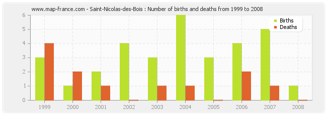 Saint-Nicolas-des-Bois : Number of births and deaths from 1999 to 2008