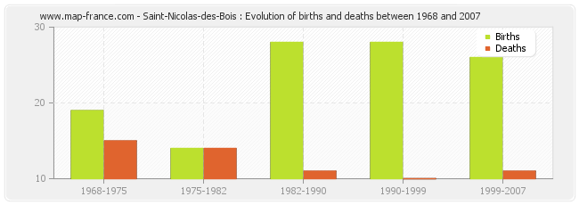 Saint-Nicolas-des-Bois : Evolution of births and deaths between 1968 and 2007