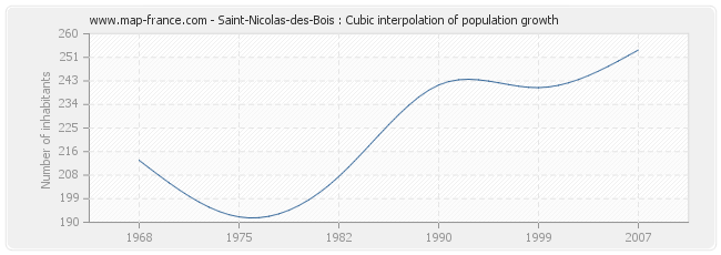 Saint-Nicolas-des-Bois : Cubic interpolation of population growth