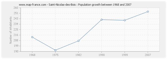 Population Saint-Nicolas-des-Bois