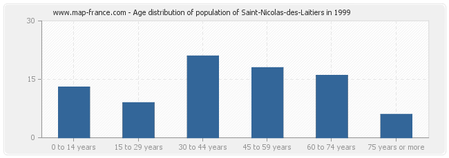 Age distribution of population of Saint-Nicolas-des-Laitiers in 1999