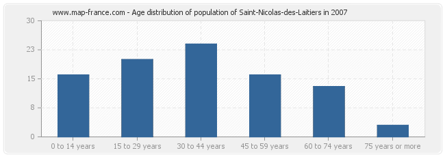Age distribution of population of Saint-Nicolas-des-Laitiers in 2007