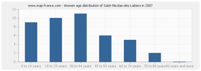 Women age distribution of Saint-Nicolas-des-Laitiers in 2007