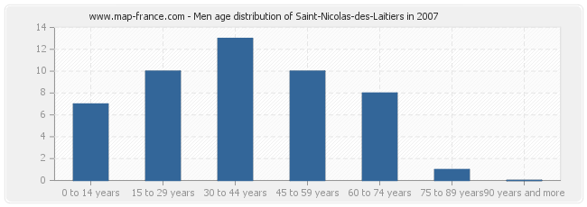 Men age distribution of Saint-Nicolas-des-Laitiers in 2007