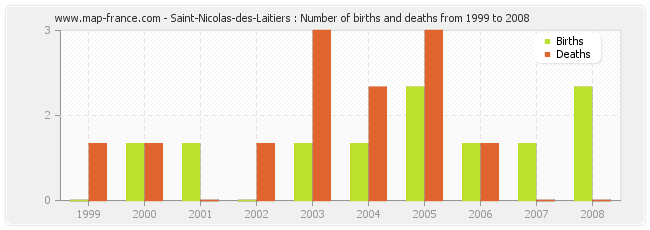 Saint-Nicolas-des-Laitiers : Number of births and deaths from 1999 to 2008