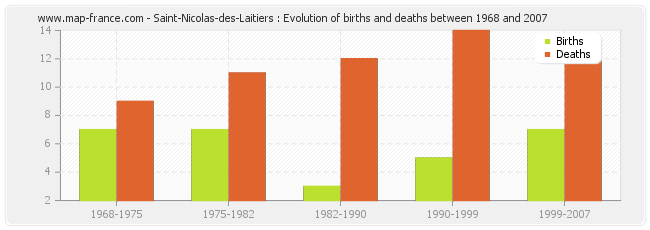 Saint-Nicolas-des-Laitiers : Evolution of births and deaths between 1968 and 2007