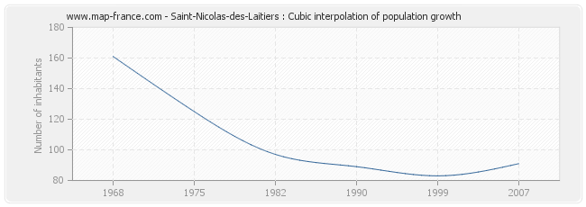Saint-Nicolas-des-Laitiers : Cubic interpolation of population growth