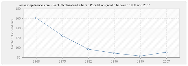 Population Saint-Nicolas-des-Laitiers