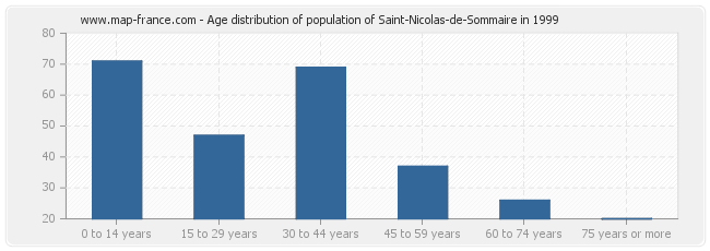 Age distribution of population of Saint-Nicolas-de-Sommaire in 1999
