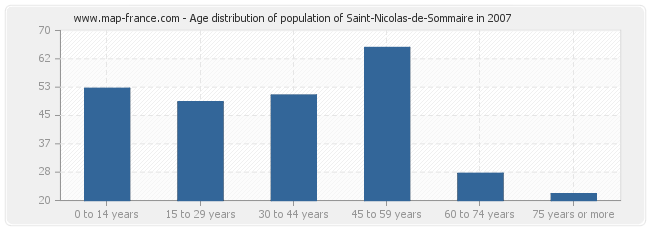 Age distribution of population of Saint-Nicolas-de-Sommaire in 2007
