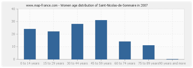 Women age distribution of Saint-Nicolas-de-Sommaire in 2007