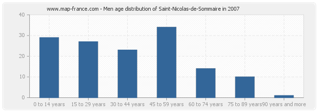 Men age distribution of Saint-Nicolas-de-Sommaire in 2007