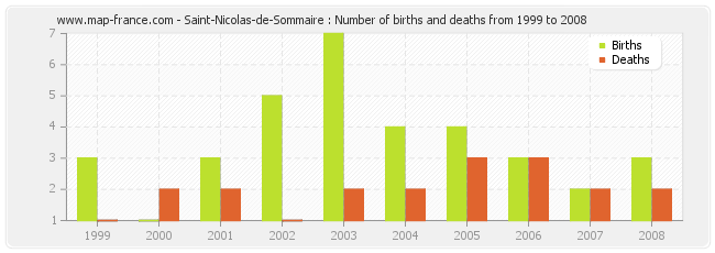Saint-Nicolas-de-Sommaire : Number of births and deaths from 1999 to 2008