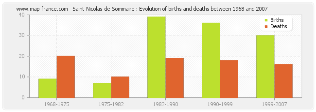 Saint-Nicolas-de-Sommaire : Evolution of births and deaths between 1968 and 2007