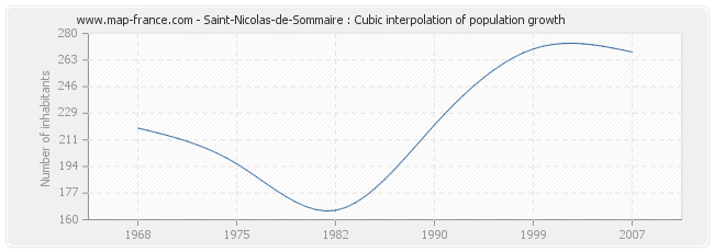 Saint-Nicolas-de-Sommaire : Cubic interpolation of population growth