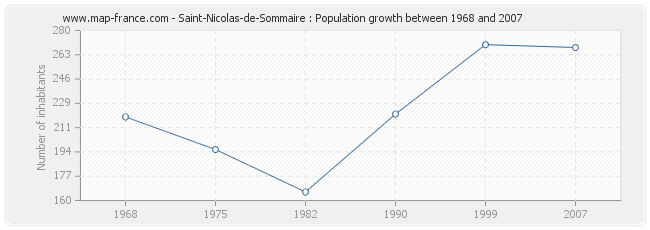 Population Saint-Nicolas-de-Sommaire