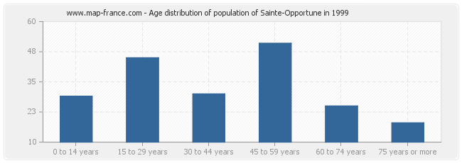 Age distribution of population of Sainte-Opportune in 1999