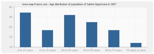 Age distribution of population of Sainte-Opportune in 2007