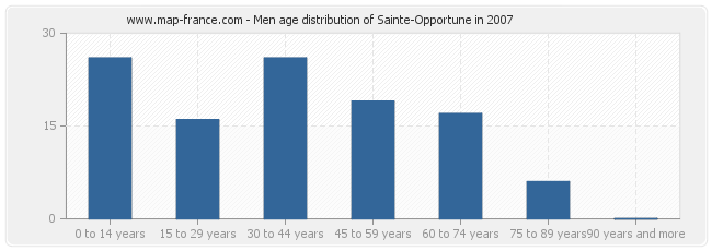 Men age distribution of Sainte-Opportune in 2007