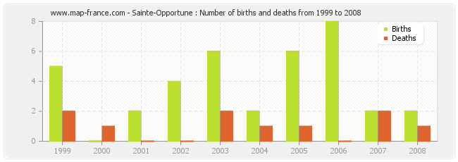 Sainte-Opportune : Number of births and deaths from 1999 to 2008