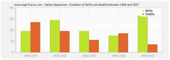 Sainte-Opportune : Evolution of births and deaths between 1968 and 2007