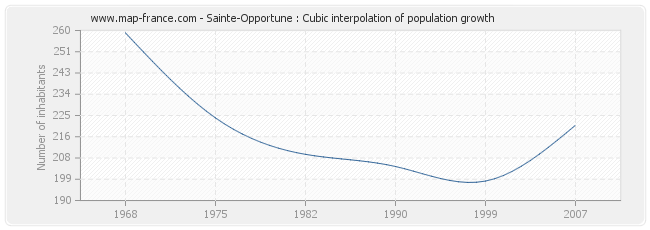 Sainte-Opportune : Cubic interpolation of population growth