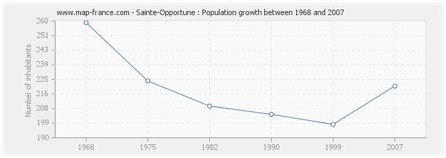 Population Sainte-Opportune