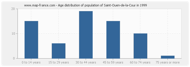 Age distribution of population of Saint-Ouen-de-la-Cour in 1999