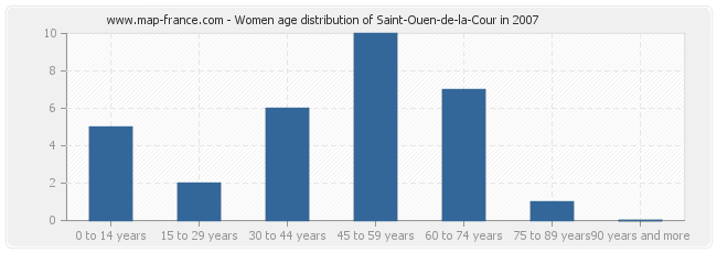 Women age distribution of Saint-Ouen-de-la-Cour in 2007