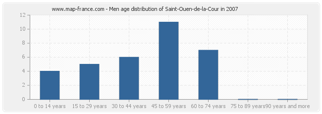 Men age distribution of Saint-Ouen-de-la-Cour in 2007