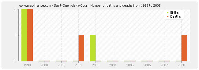 Saint-Ouen-de-la-Cour : Number of births and deaths from 1999 to 2008