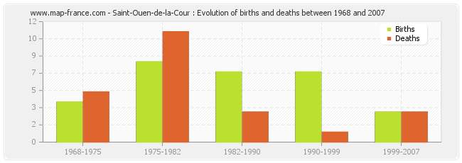 Saint-Ouen-de-la-Cour : Evolution of births and deaths between 1968 and 2007