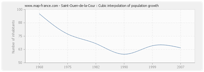 Saint-Ouen-de-la-Cour : Cubic interpolation of population growth