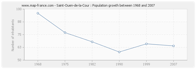 Population Saint-Ouen-de-la-Cour