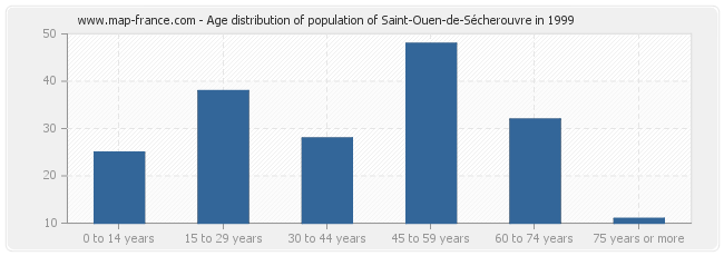 Age distribution of population of Saint-Ouen-de-Sécherouvre in 1999
