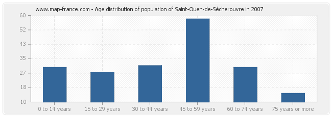 Age distribution of population of Saint-Ouen-de-Sécherouvre in 2007