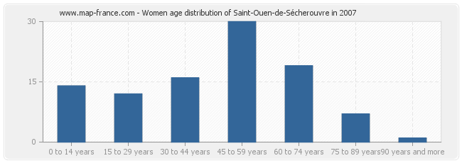 Women age distribution of Saint-Ouen-de-Sécherouvre in 2007