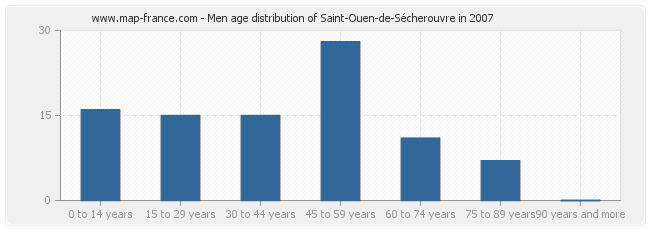 Men age distribution of Saint-Ouen-de-Sécherouvre in 2007