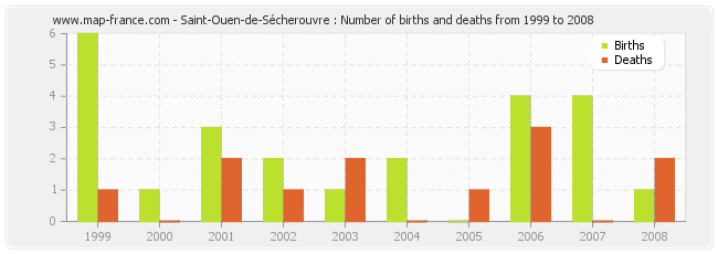 Saint-Ouen-de-Sécherouvre : Number of births and deaths from 1999 to 2008